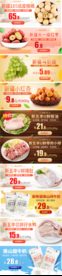 多款美食生鲜水果电商宣传促销图