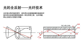 光纤技术光的全反射光缆原理图