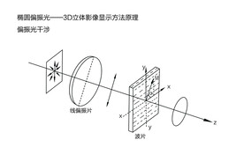 圆偏振光干涉3D眼镜原理