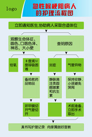 急性喉梗阻病人的护理流程图