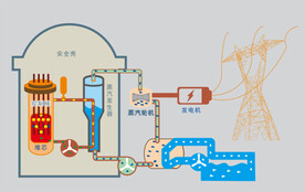 核电站发电过程图