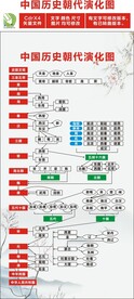 中国历史朝代演化图