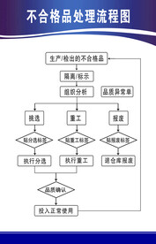 不合格品处理流程图