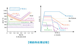 钢的热处理过程图
