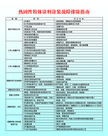 热固定粉体涂料涂装故障排除指南