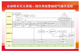 灭火系统安全操作规程 