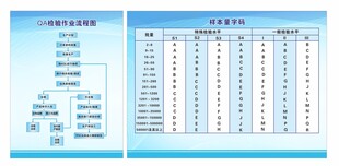 QA检验流程图QC样本量字码