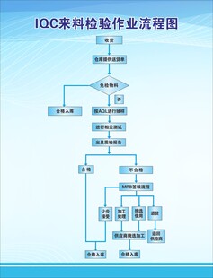 ICQ来料检验流程图QA品质