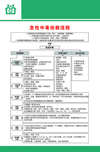 急诊处置急性中毒抢救流程
