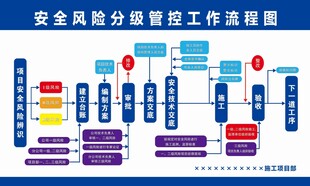 项目部安全风险分级管控工作流程