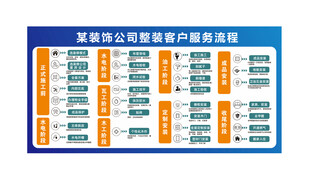 装修公司整装客户服务流程图展板