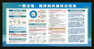 一图读懂糖尿病科普核心信息