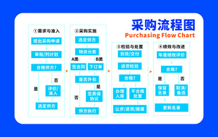 采购流程图示例